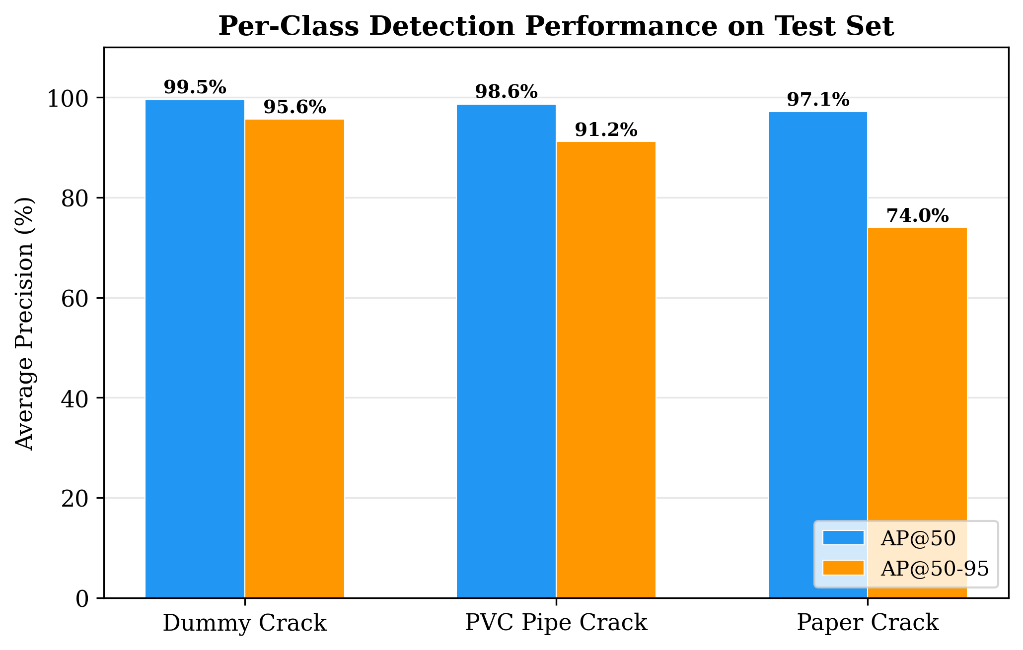 Per-class AP and localization gap across IoU thresholds