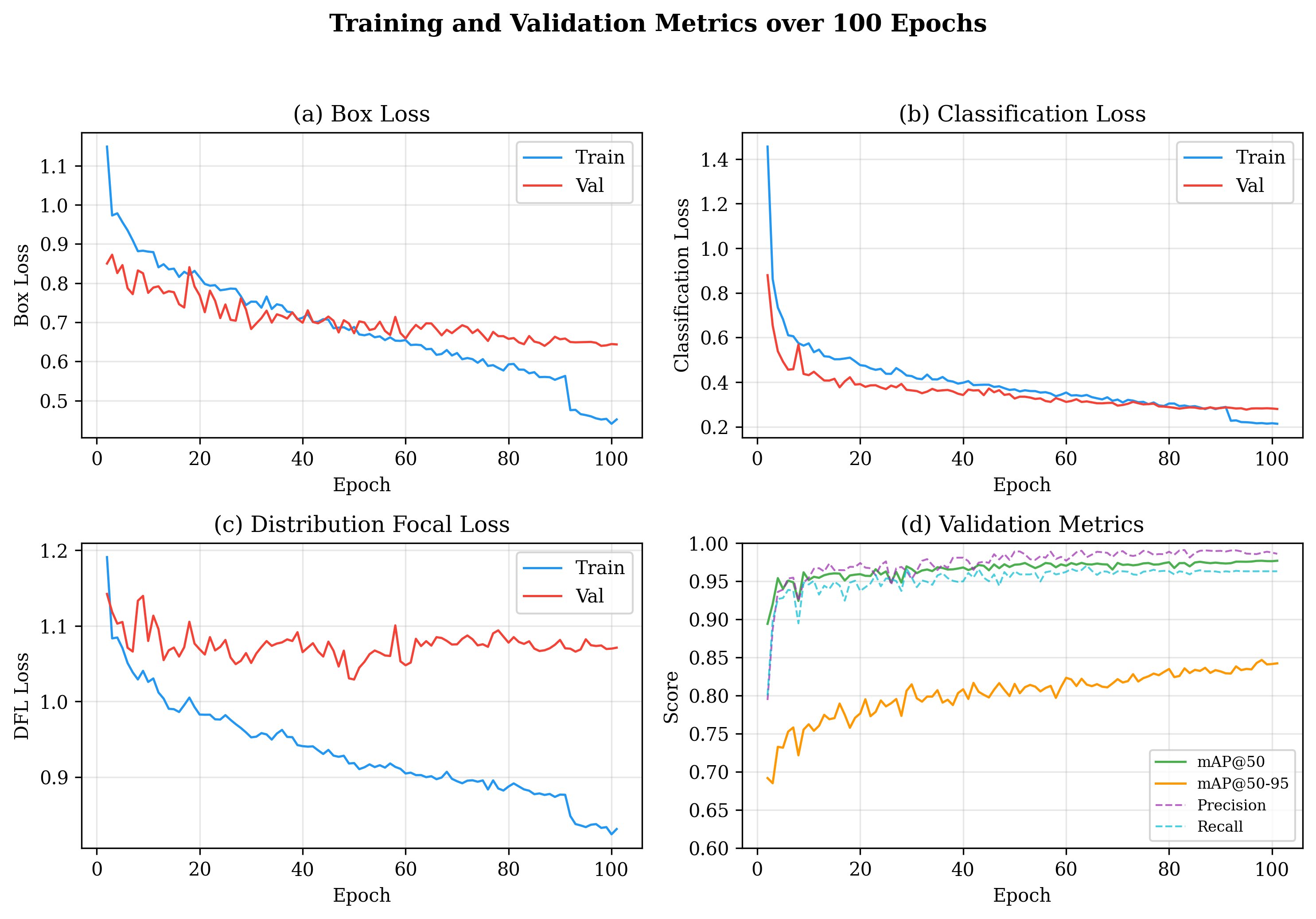 Training convergence curves