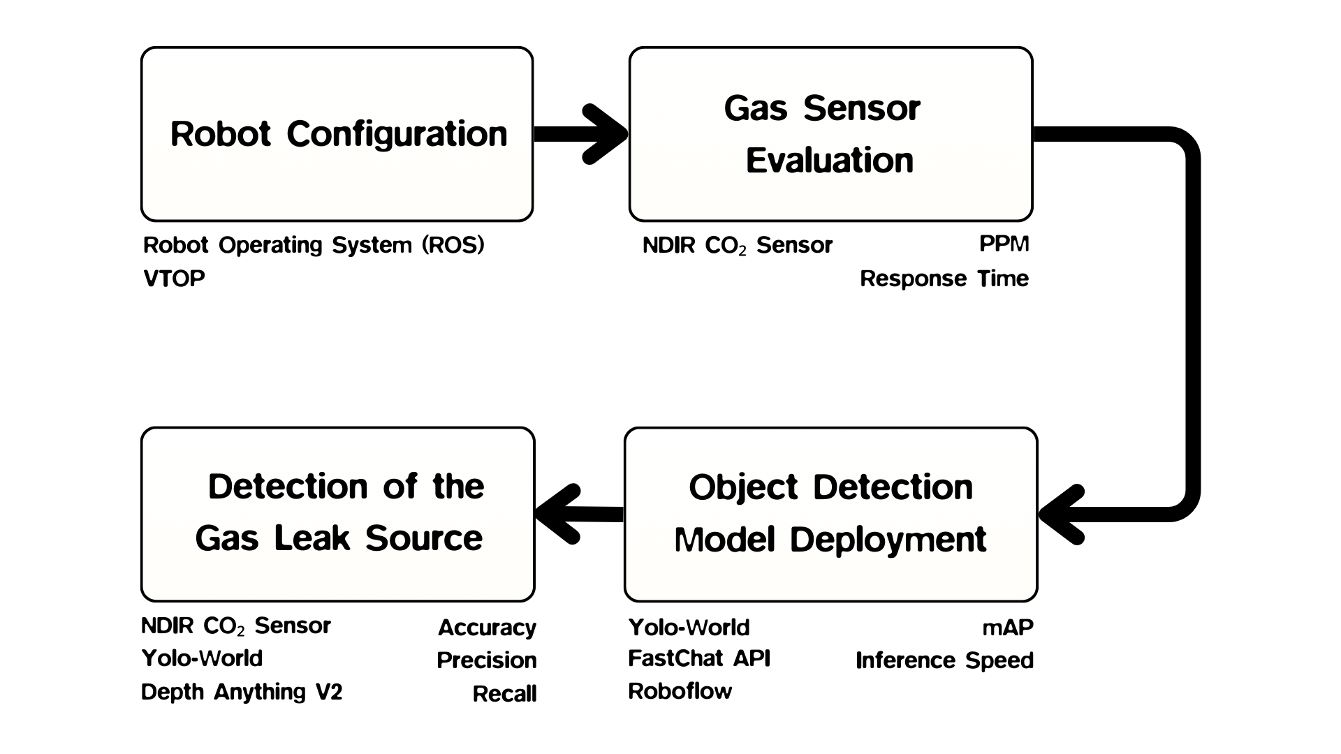 Four-phase research process flow