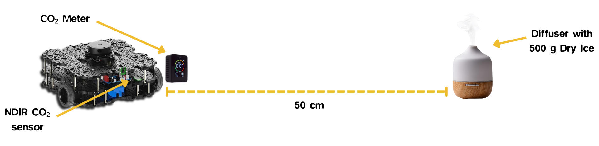 Experimental setup for evaluating the gas sensor